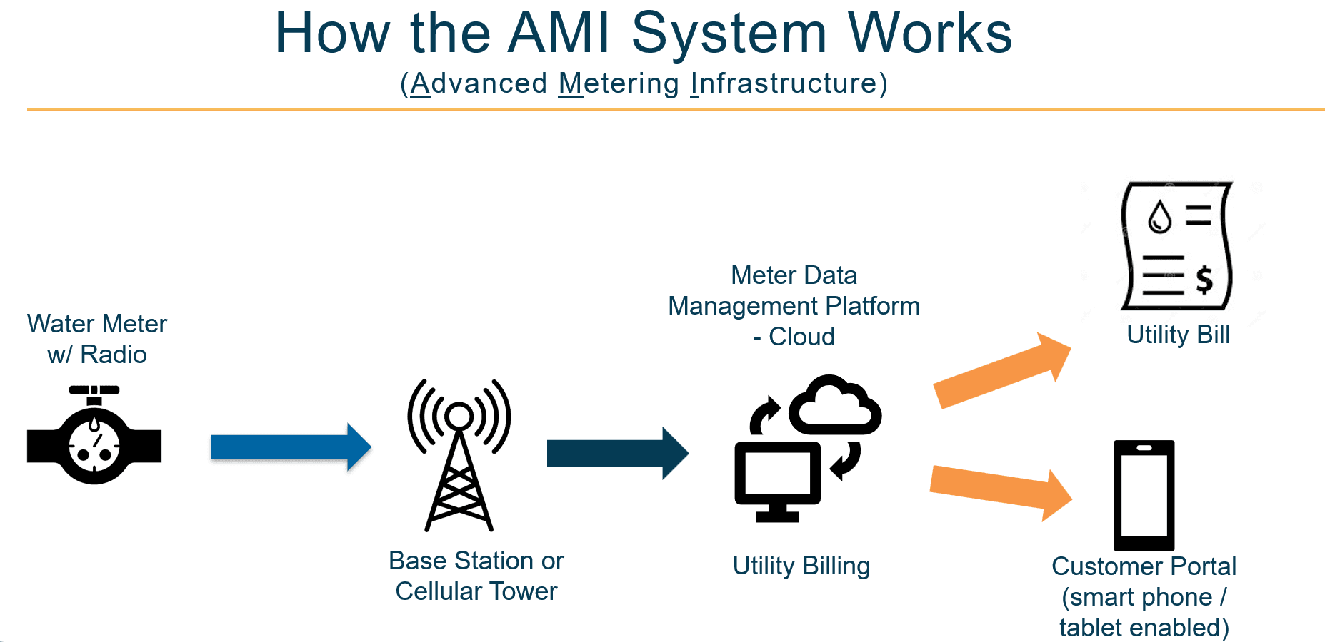 AMI System